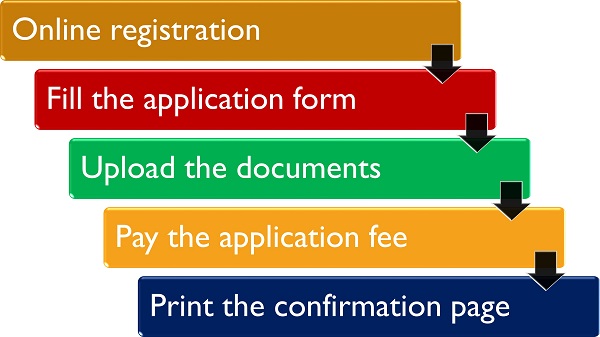 Registration Process